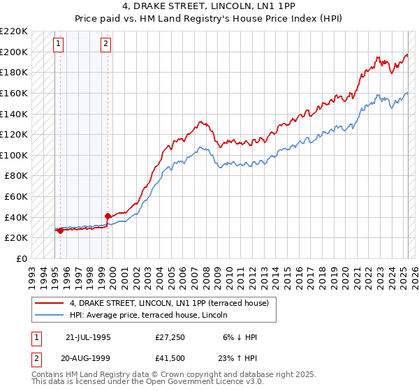 4, DRAKE STREET, LINCOLN, LN1 1PP: Price paid vs HM Land Registry's House Price Index