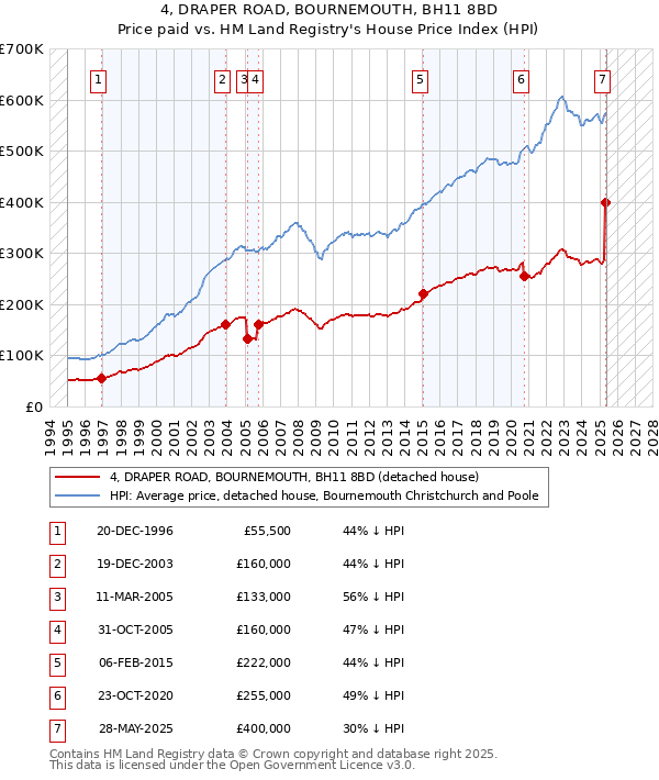 4, DRAPER ROAD, BOURNEMOUTH, BH11 8BD: Price paid vs HM Land Registry's House Price Index