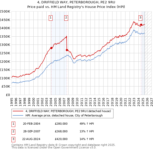 4, DRIFFIELD WAY, PETERBOROUGH, PE2 9RU: Price paid vs HM Land Registry's House Price Index