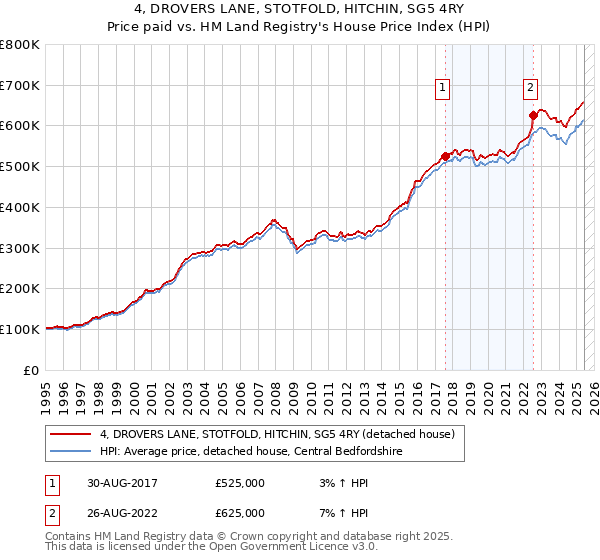 4, DROVERS LANE, STOTFOLD, HITCHIN, SG5 4RY: Price paid vs HM Land Registry's House Price Index
