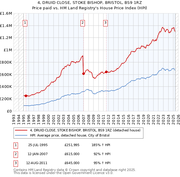 4, DRUID CLOSE, STOKE BISHOP, BRISTOL, BS9 1RZ: Price paid vs HM Land Registry's House Price Index