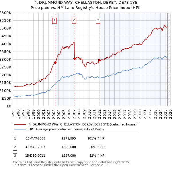 4, DRUMMOND WAY, CHELLASTON, DERBY, DE73 5YE: Price paid vs HM Land Registry's House Price Index