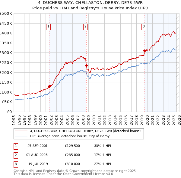 4, DUCHESS WAY, CHELLASTON, DERBY, DE73 5WR: Price paid vs HM Land Registry's House Price Index