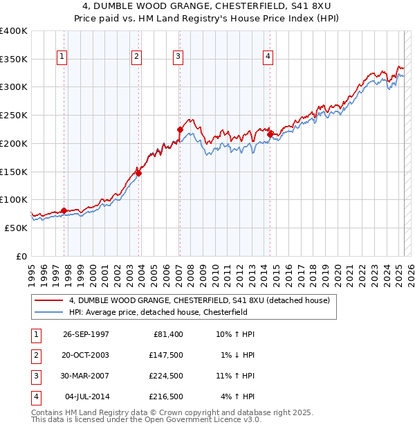 4, DUMBLE WOOD GRANGE, CHESTERFIELD, S41 8XU: Price paid vs HM Land Registry's House Price Index