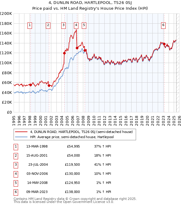 4, DUNLIN ROAD, HARTLEPOOL, TS26 0SJ: Price paid vs HM Land Registry's House Price Index
