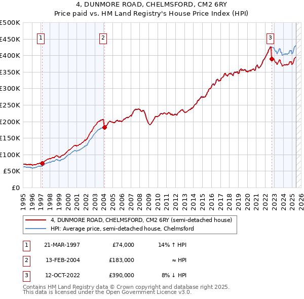 4, DUNMORE ROAD, CHELMSFORD, CM2 6RY: Price paid vs HM Land Registry's House Price Index
