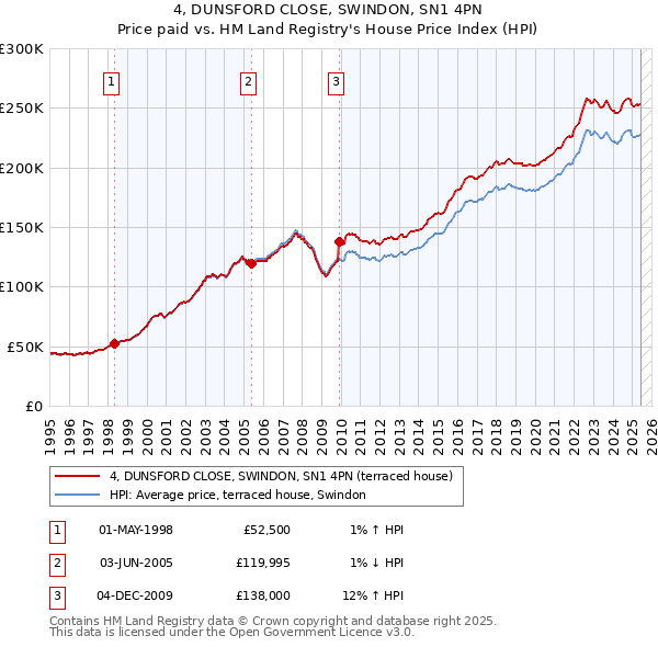4, DUNSFORD CLOSE, SWINDON, SN1 4PN: Price paid vs HM Land Registry's House Price Index