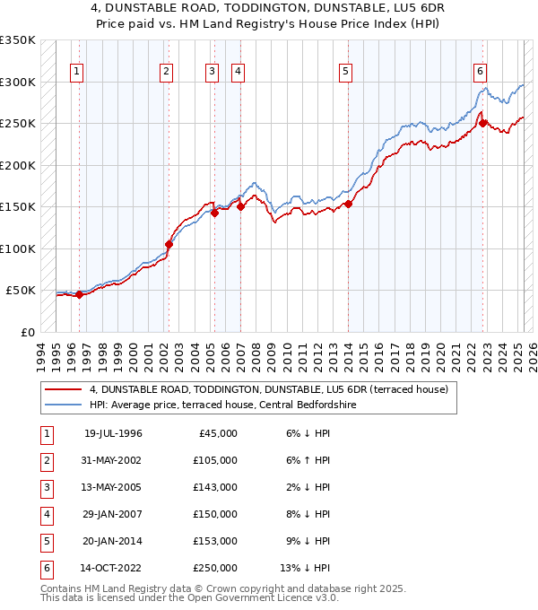 4, DUNSTABLE ROAD, TODDINGTON, DUNSTABLE, LU5 6DR: Price paid vs HM Land Registry's House Price Index