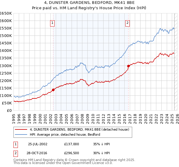 4, DUNSTER GARDENS, BEDFORD, MK41 8BE: Price paid vs HM Land Registry's House Price Index