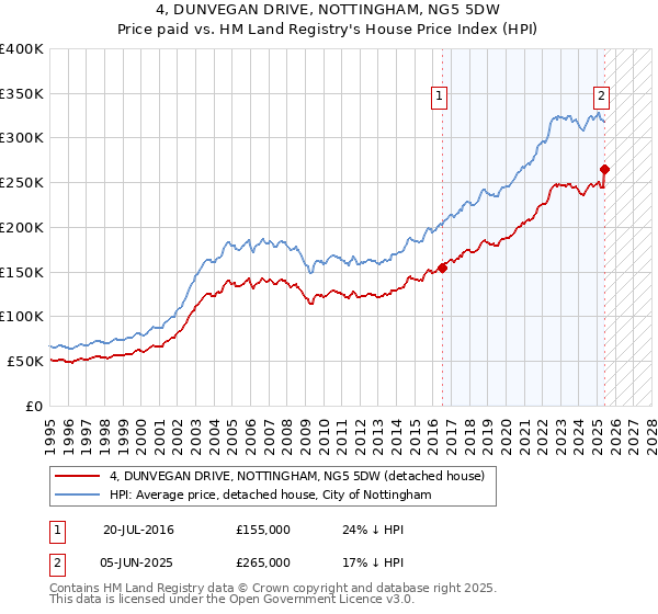 4, DUNVEGAN DRIVE, NOTTINGHAM, NG5 5DW: Price paid vs HM Land Registry's House Price Index