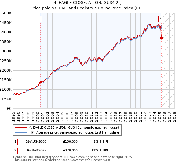 4, EAGLE CLOSE, ALTON, GU34 2LJ: Price paid vs HM Land Registry's House Price Index