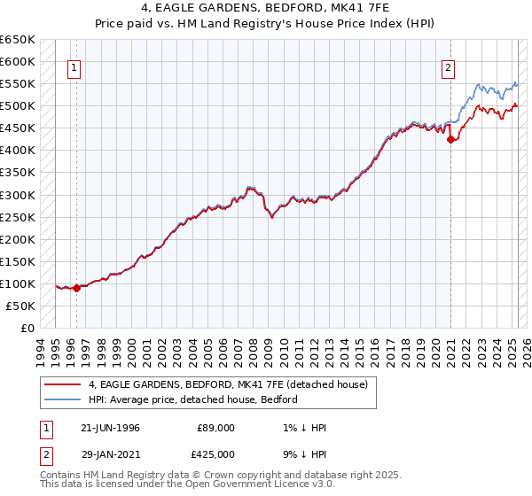 4, EAGLE GARDENS, BEDFORD, MK41 7FE: Price paid vs HM Land Registry's House Price Index
