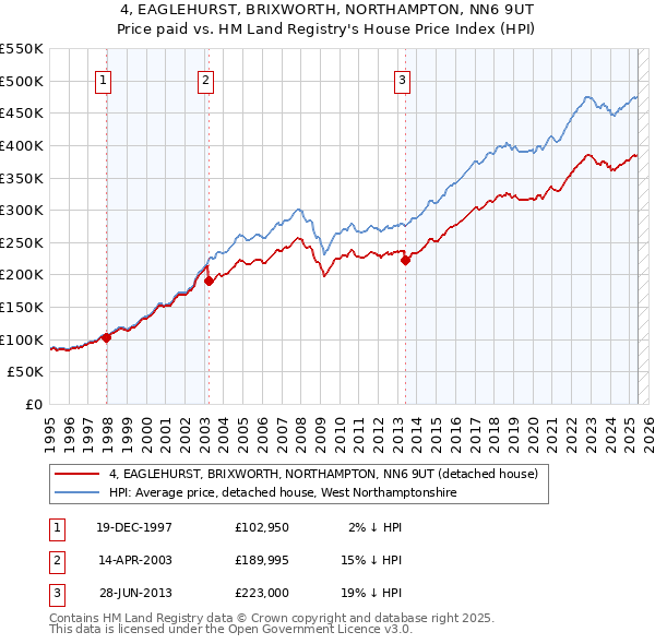 4, EAGLEHURST, BRIXWORTH, NORTHAMPTON, NN6 9UT: Price paid vs HM Land Registry's House Price Index