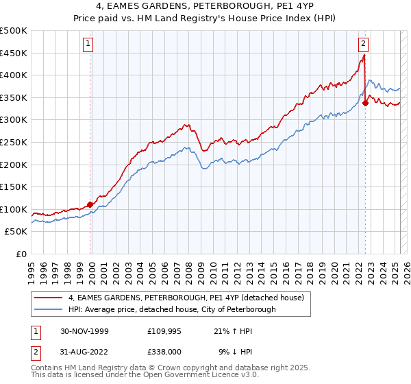 4, EAMES GARDENS, PETERBOROUGH, PE1 4YP: Price paid vs HM Land Registry's House Price Index