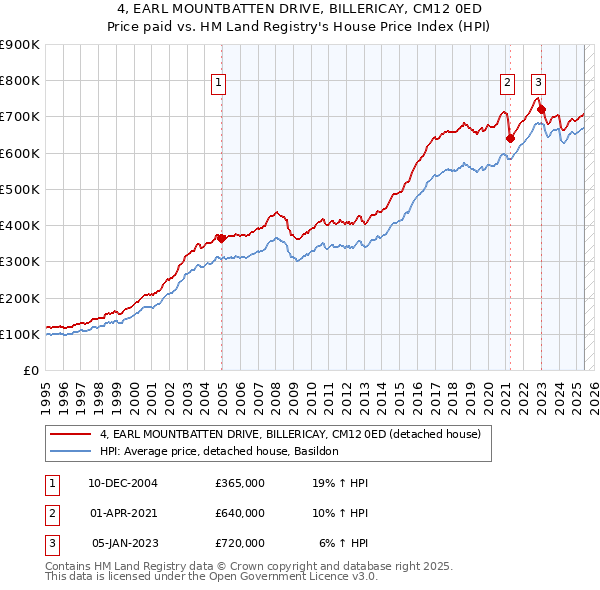 4, EARL MOUNTBATTEN DRIVE, BILLERICAY, CM12 0ED: Price paid vs HM Land Registry's House Price Index