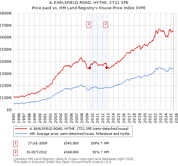 4, EARLSFIELD ROAD, HYTHE, CT21 5PE: Price paid vs HM Land Registry's House Price Index
