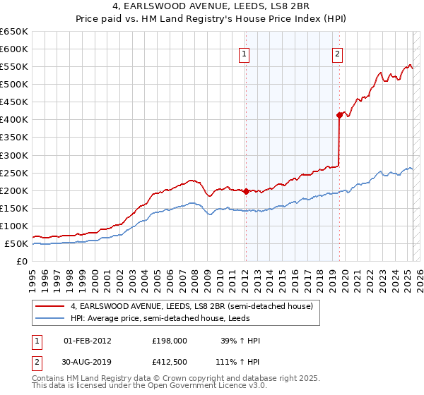 4, EARLSWOOD AVENUE, LEEDS, LS8 2BR: Price paid vs HM Land Registry's House Price Index