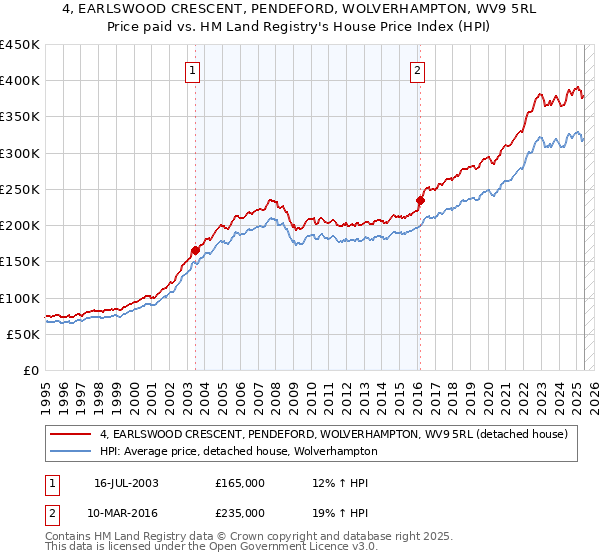 4, EARLSWOOD CRESCENT, PENDEFORD, WOLVERHAMPTON, WV9 5RL: Price paid vs HM Land Registry's House Price Index