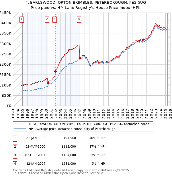 4, EARLSWOOD, ORTON BRIMBLES, PETERBOROUGH, PE2 5UG: Price paid vs HM Land Registry's House Price Index