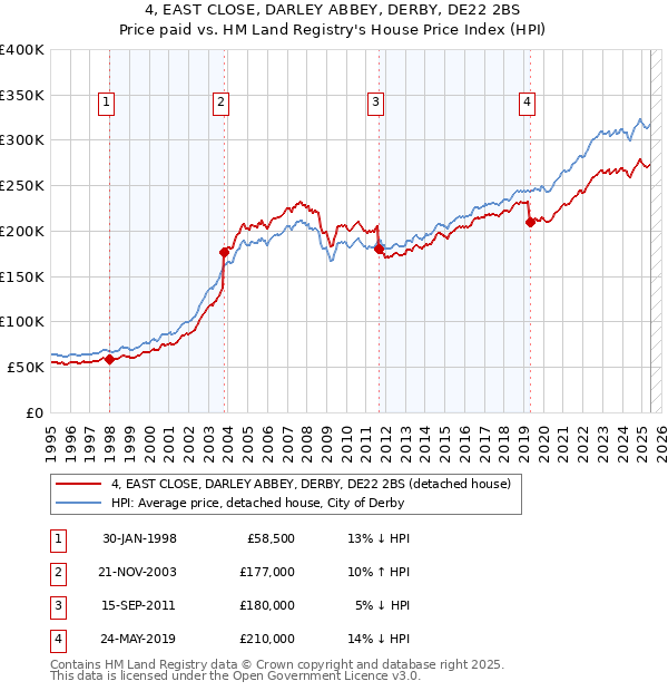 4, EAST CLOSE, DARLEY ABBEY, DERBY, DE22 2BS: Price paid vs HM Land Registry's House Price Index