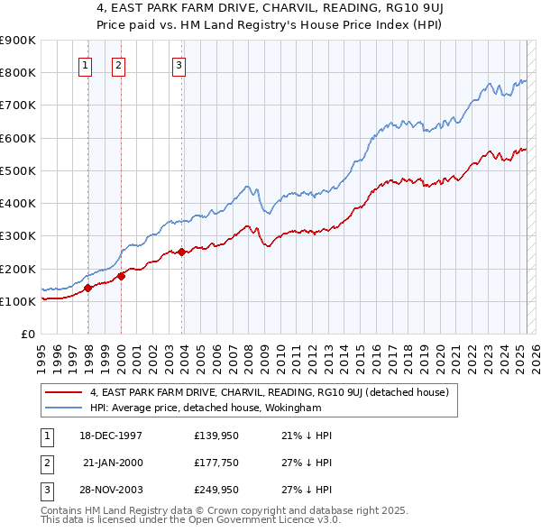 4, EAST PARK FARM DRIVE, CHARVIL, READING, RG10 9UJ: Price paid vs HM Land Registry's House Price Index