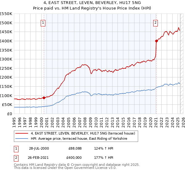 4, EAST STREET, LEVEN, BEVERLEY, HU17 5NG: Price paid vs HM Land Registry's House Price Index