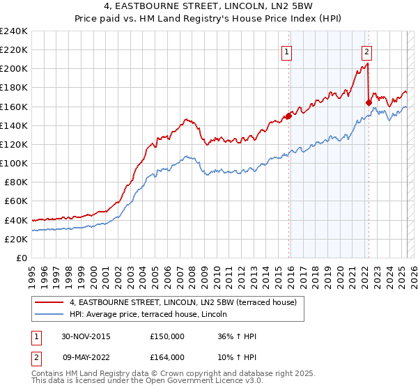 4, EASTBOURNE STREET, LINCOLN, LN2 5BW: Price paid vs HM Land Registry's House Price Index