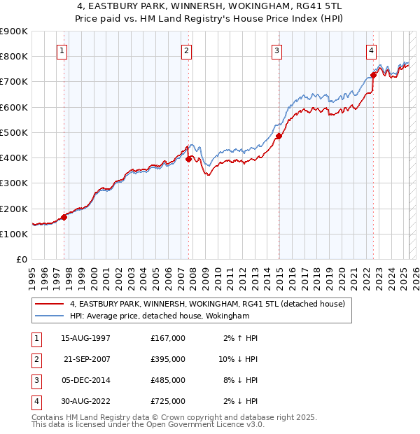 4, EASTBURY PARK, WINNERSH, WOKINGHAM, RG41 5TL: Price paid vs HM Land Registry's House Price Index