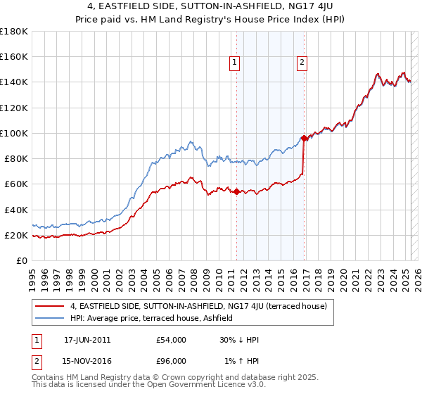 4, EASTFIELD SIDE, SUTTON-IN-ASHFIELD, NG17 4JU: Price paid vs HM Land Registry's House Price Index