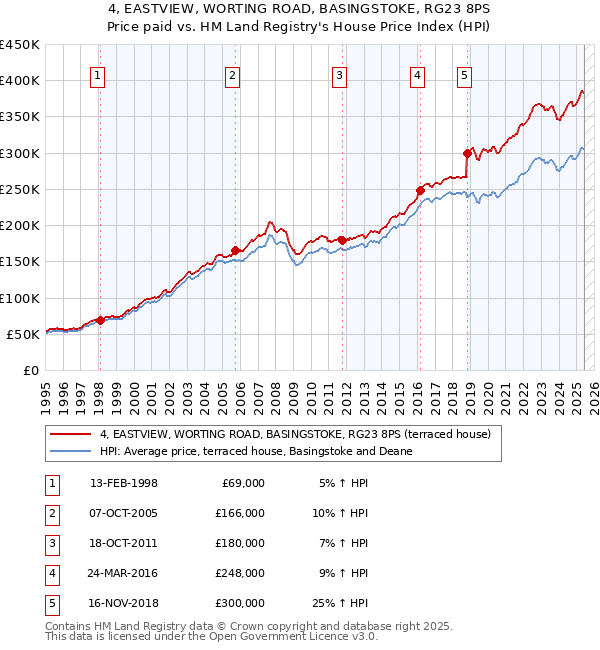 4, EASTVIEW, WORTING ROAD, BASINGSTOKE, RG23 8PS: Price paid vs HM Land Registry's House Price Index