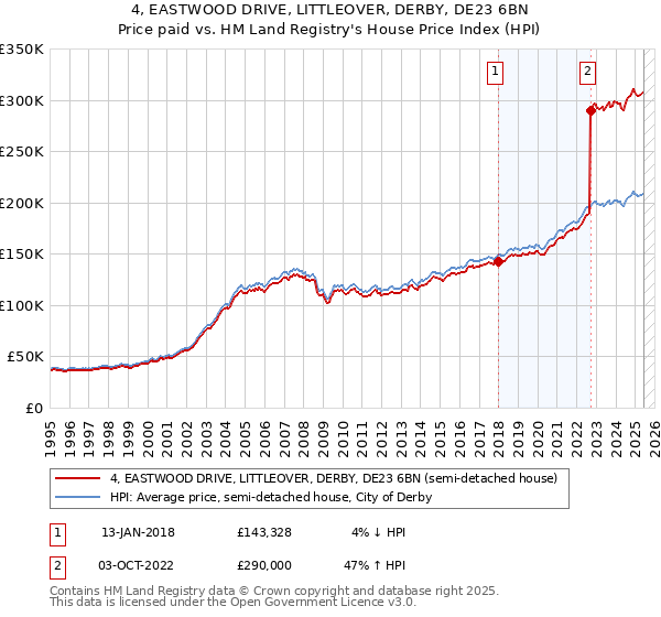 4, EASTWOOD DRIVE, LITTLEOVER, DERBY, DE23 6BN: Price paid vs HM Land Registry's House Price Index