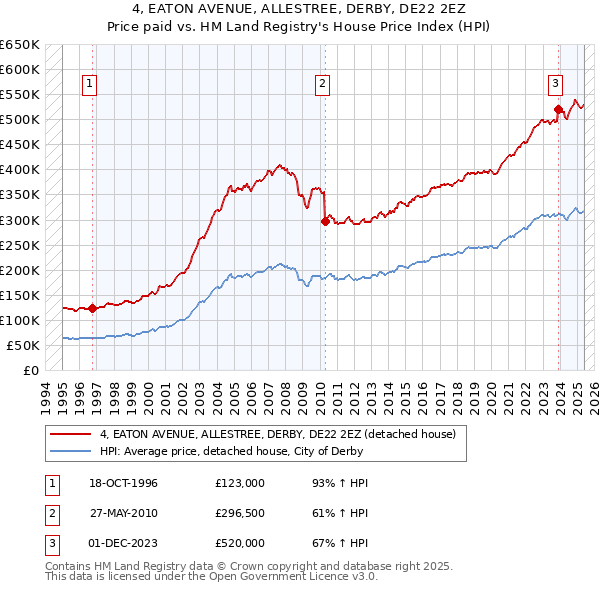 4, EATON AVENUE, ALLESTREE, DERBY, DE22 2EZ: Price paid vs HM Land Registry's House Price Index