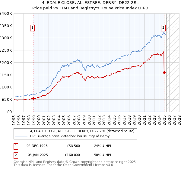 4, EDALE CLOSE, ALLESTREE, DERBY, DE22 2RL: Price paid vs HM Land Registry's House Price Index