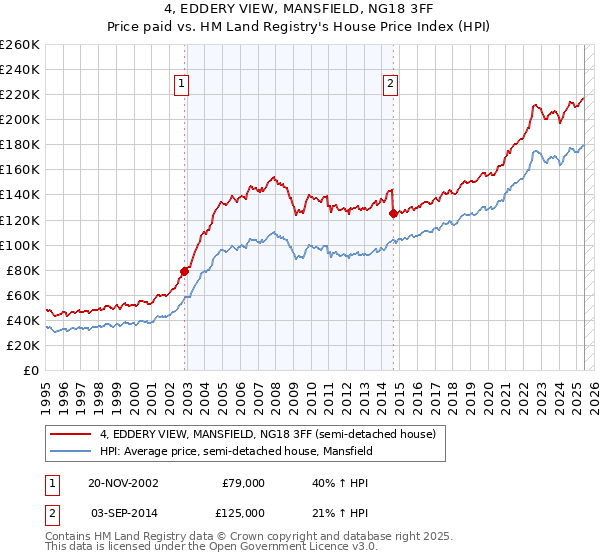 4, EDDERY VIEW, MANSFIELD, NG18 3FF: Price paid vs HM Land Registry's House Price Index