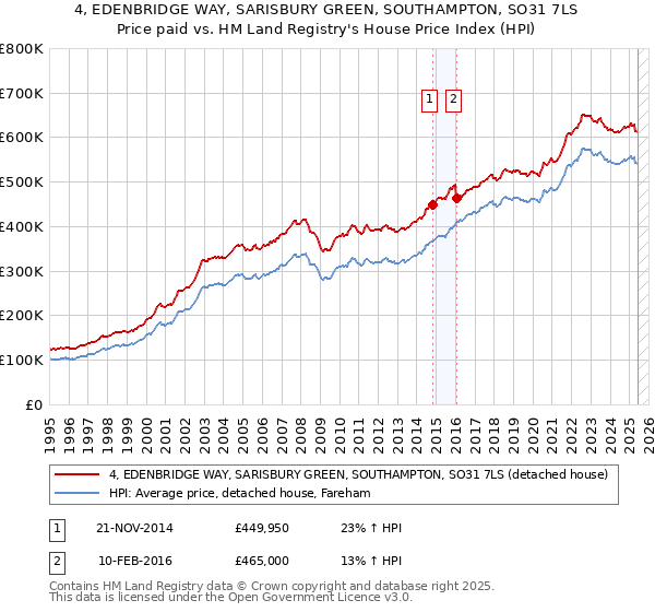 4, EDENBRIDGE WAY, SARISBURY GREEN, SOUTHAMPTON, SO31 7LS: Price paid vs HM Land Registry's House Price Index