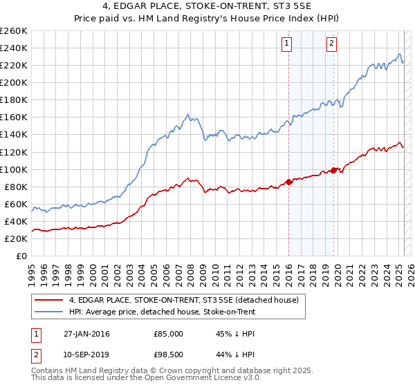 4, EDGAR PLACE, STOKE-ON-TRENT, ST3 5SE: Price paid vs HM Land Registry's House Price Index