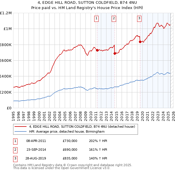 4, EDGE HILL ROAD, SUTTON COLDFIELD, B74 4NU: Price paid vs HM Land Registry's House Price Index