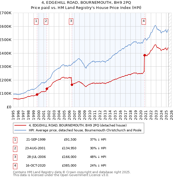 4, EDGEHILL ROAD, BOURNEMOUTH, BH9 2PQ: Price paid vs HM Land Registry's House Price Index