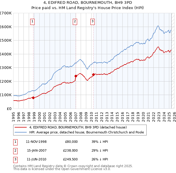 4, EDIFRED ROAD, BOURNEMOUTH, BH9 3PD: Price paid vs HM Land Registry's House Price Index
