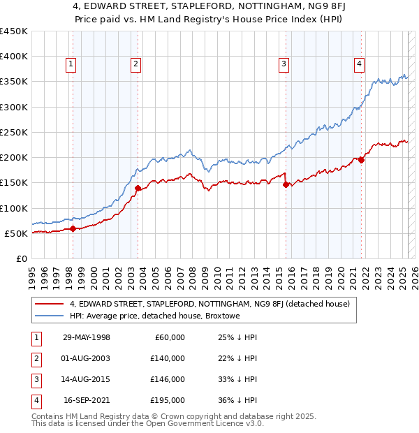 4, EDWARD STREET, STAPLEFORD, NOTTINGHAM, NG9 8FJ: Price paid vs HM Land Registry's House Price Index