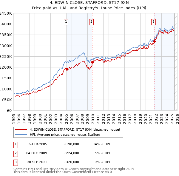 4, EDWIN CLOSE, STAFFORD, ST17 9XN: Price paid vs HM Land Registry's House Price Index
