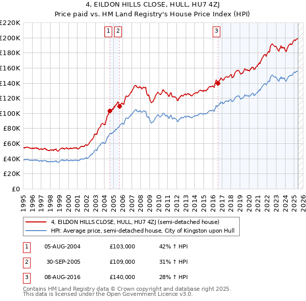 4, EILDON HILLS CLOSE, HULL, HU7 4ZJ: Price paid vs HM Land Registry's House Price Index