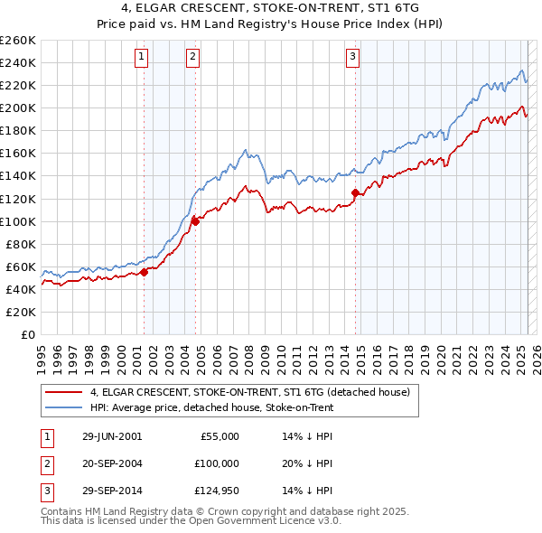 4, ELGAR CRESCENT, STOKE-ON-TRENT, ST1 6TG: Price paid vs HM Land Registry's House Price Index