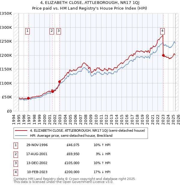 4, ELIZABETH CLOSE, ATTLEBOROUGH, NR17 1QJ: Price paid vs HM Land Registry's House Price Index