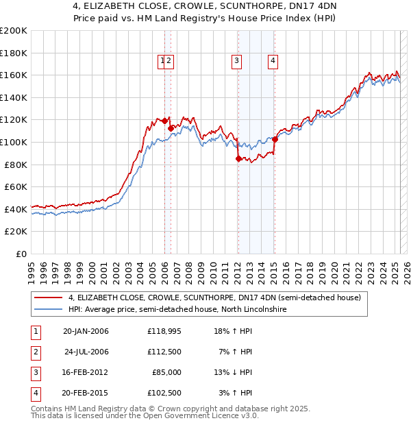 4, ELIZABETH CLOSE, CROWLE, SCUNTHORPE, DN17 4DN: Price paid vs HM Land Registry's House Price Index