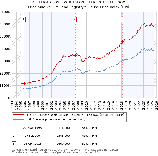 4, ELLIOT CLOSE, WHETSTONE, LEICESTER, LE8 6QX: Price paid vs HM Land Registry's House Price Index