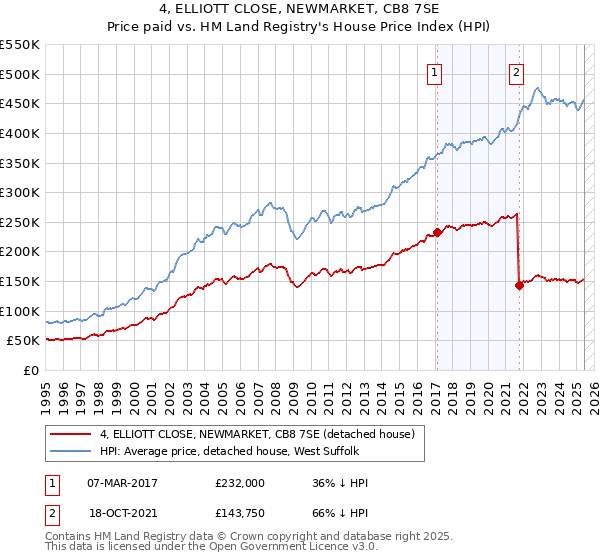 4, ELLIOTT CLOSE, NEWMARKET, CB8 7SE: Price paid vs HM Land Registry's House Price Index