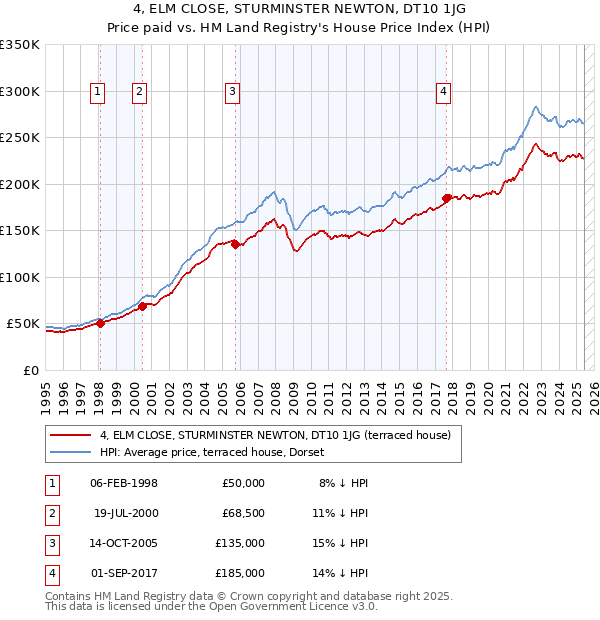 4, ELM CLOSE, STURMINSTER NEWTON, DT10 1JG: Price paid vs HM Land Registry's House Price Index