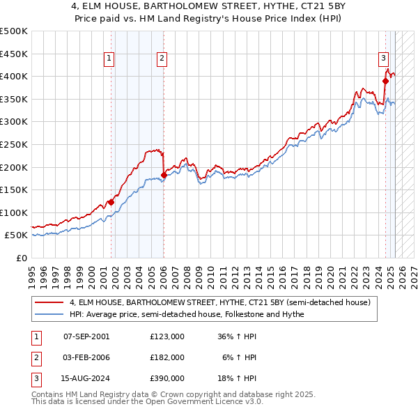 4, ELM HOUSE, BARTHOLOMEW STREET, HYTHE, CT21 5BY: Price paid vs HM Land Registry's House Price Index