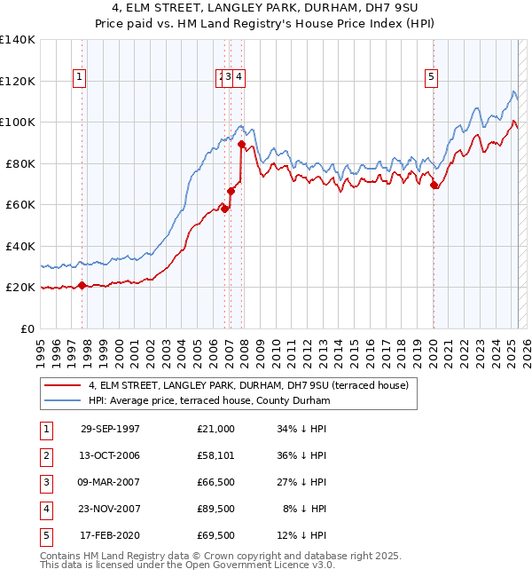 4, ELM STREET, LANGLEY PARK, DURHAM, DH7 9SU: Price paid vs HM Land Registry's House Price Index